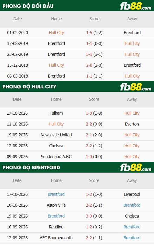fb88-thông số trận đấu Hull City vs Brentford