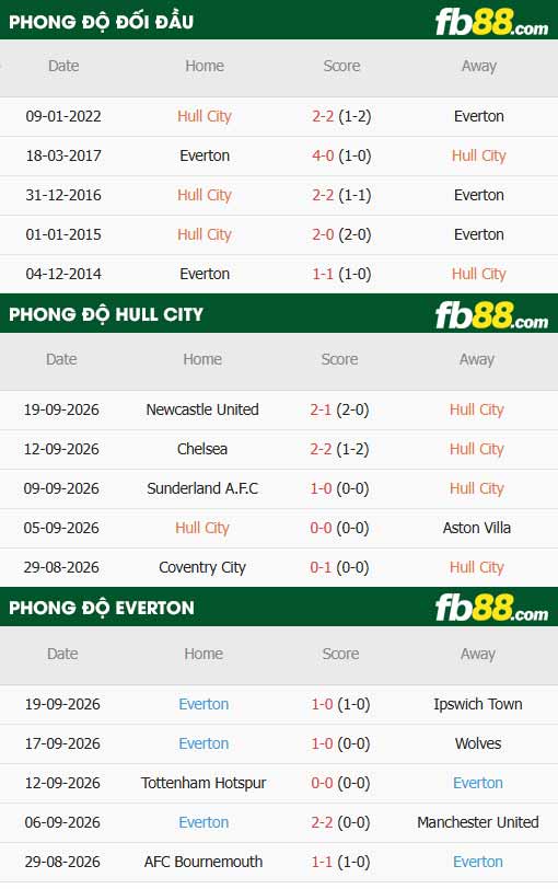 fb88-thông số trận đấu Hull City vs Everton