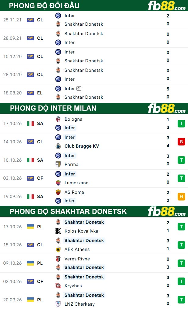 fb88-thong-so-tran-dau-Inter-Milan-vs-Shakhtar-Donetsk-22-10-2026