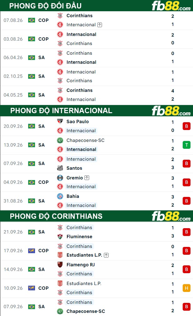 fb88-thong-so-tran-dau-Internacional-vs-Corinthians-08-10-2026