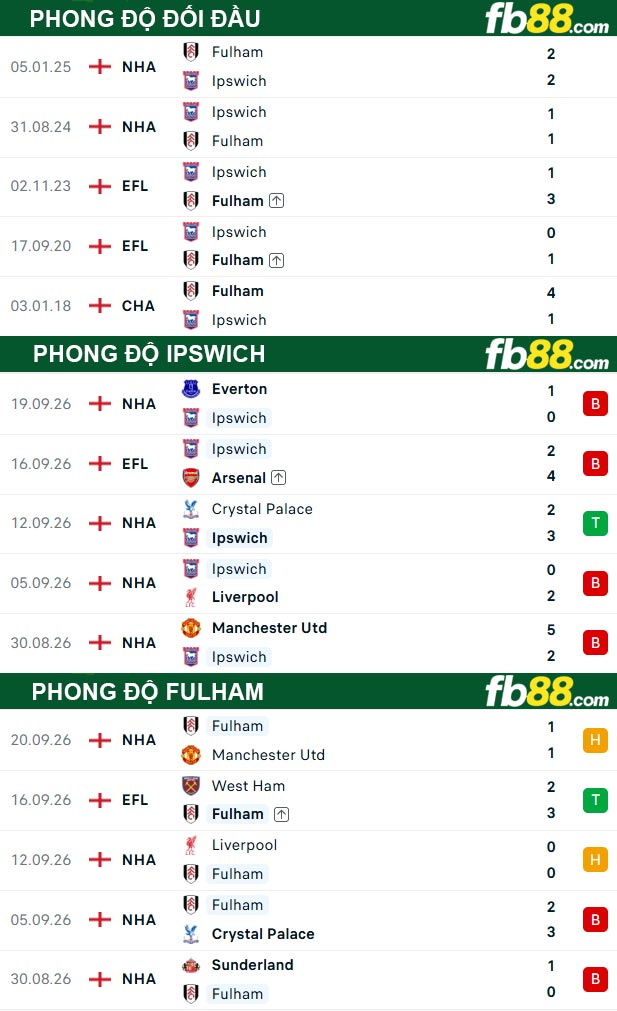 fb88-thong-so-tran-dau-Ipswich-vs-Fulham-10-10-2026