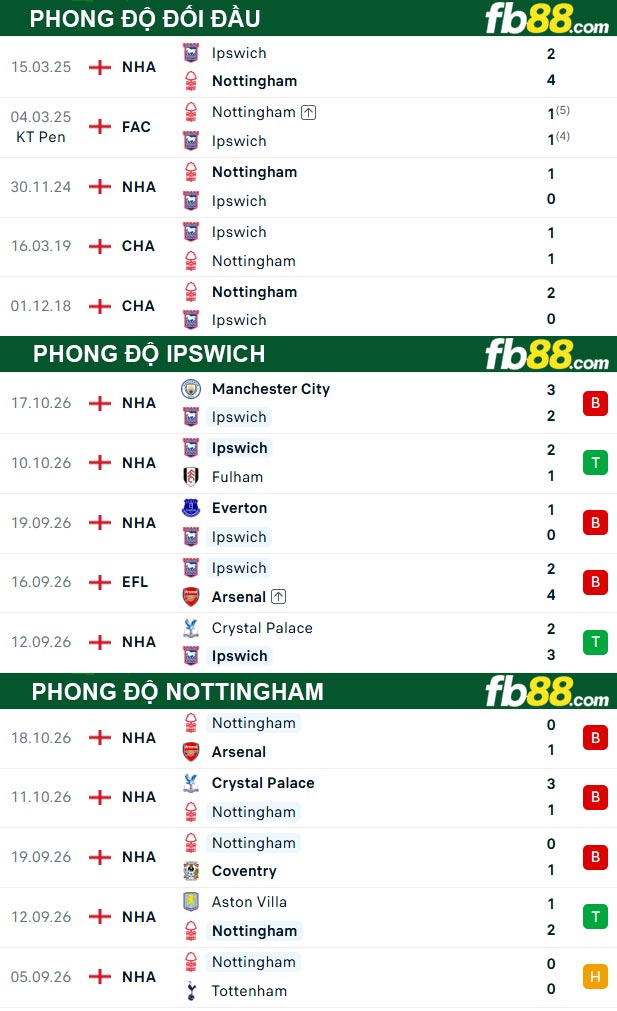 fb88-thong-so-tran-dau-Ipswich-vs-Nottingham-24-10-2026