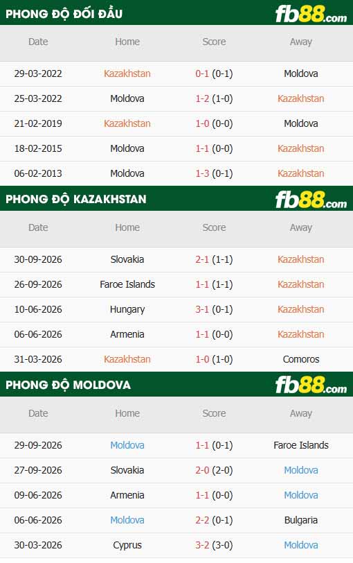 fb88-thông số trận đấu Kazakhstan vs Moldova
