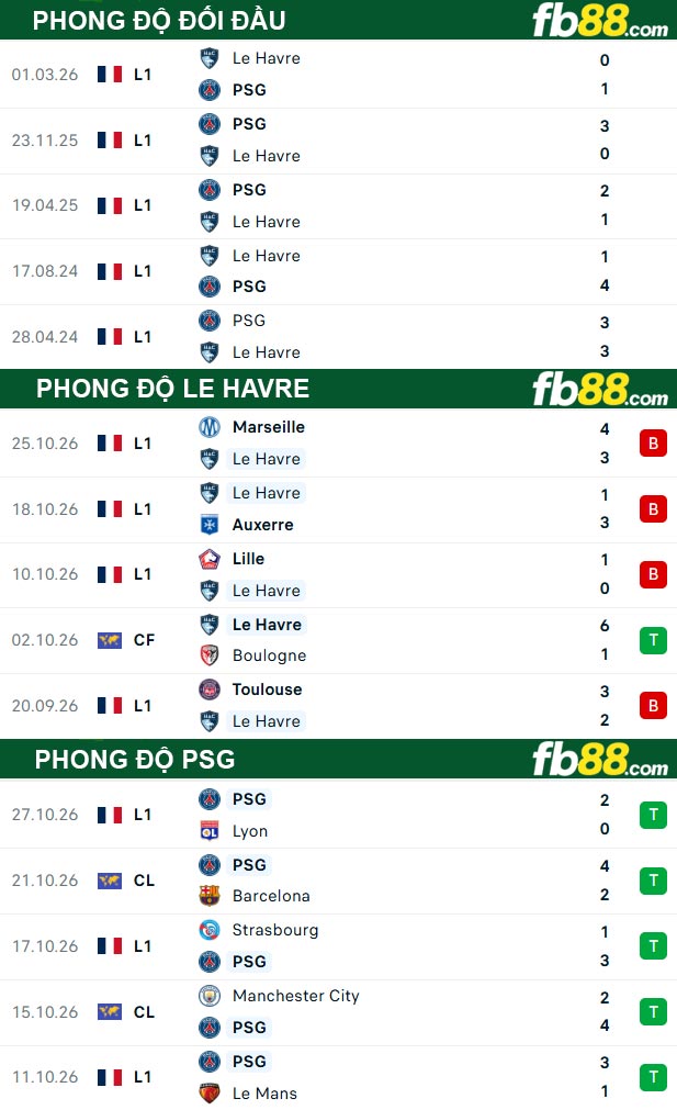 fb88-thong-so-tran-dau-Le-Havre-vs-PSG-31-10-2026