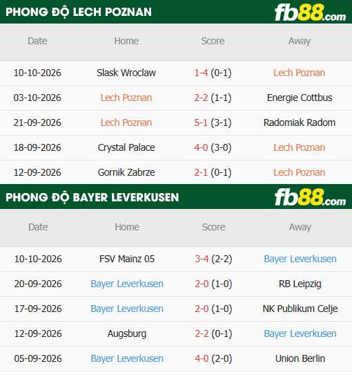 fb88-thông số trận đấu Lech Poznan vs Leverkusen