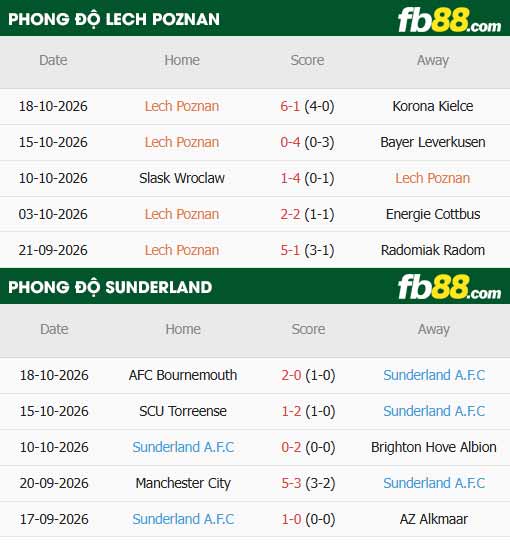 fb88-thông số trận đấu Lech Poznan vs Sunderland