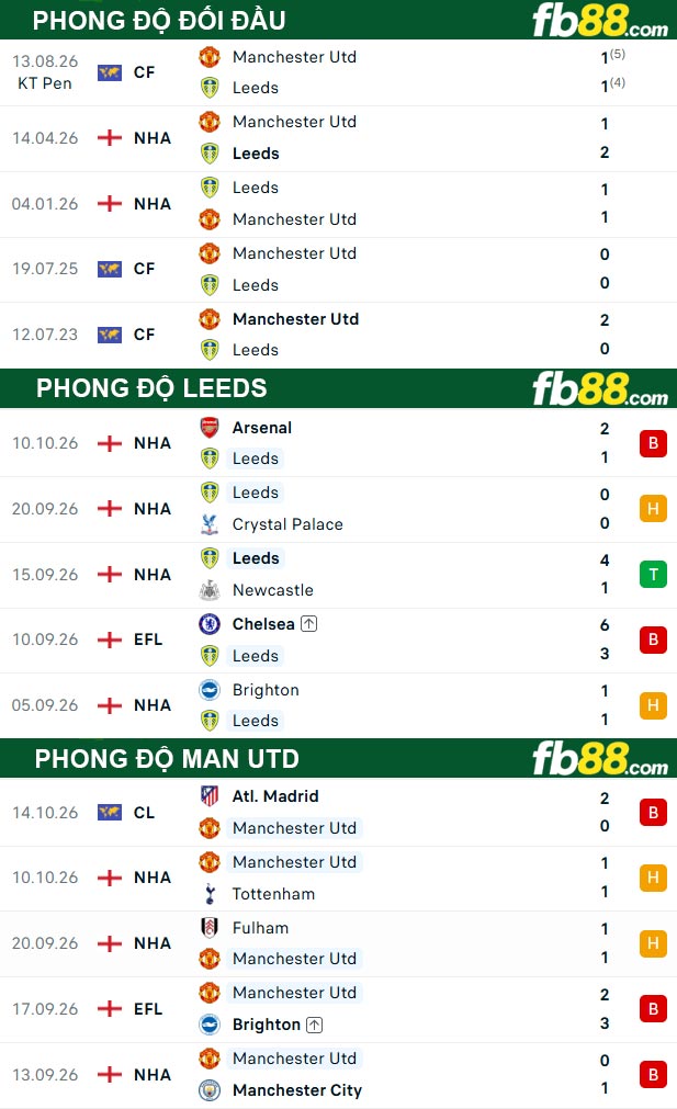 fb88-thong-so-tran-dau-Leeds-vs-Man-Utd-18-10-2026