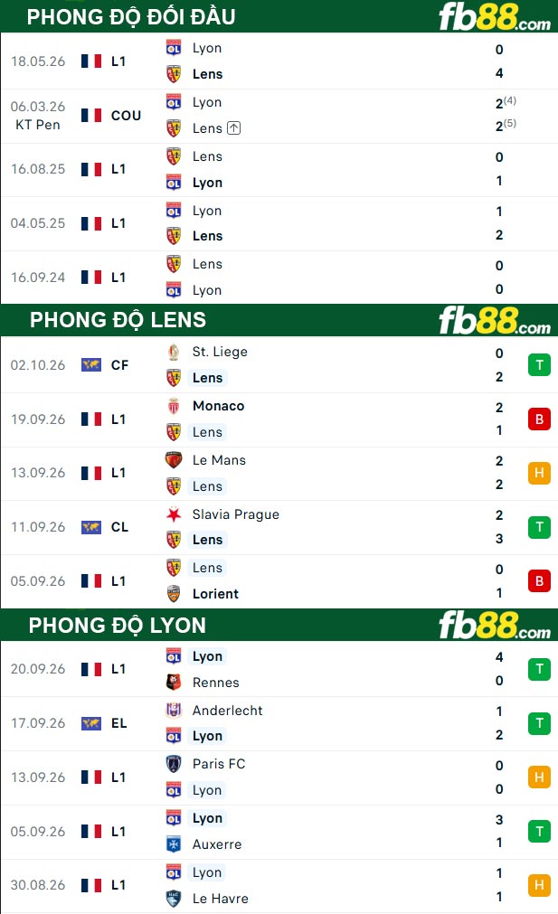 fb88-thong-so-tran-dau-Lens-vs-Lyon-10-10-2026