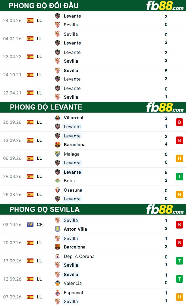 fb88-thong-so-tran-dau-Levante-vs-Sevilla-13-10-2026