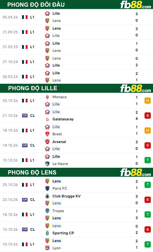 fb88-thong-so-tran-dau-Lille-vs-Lens-31-10-2026
