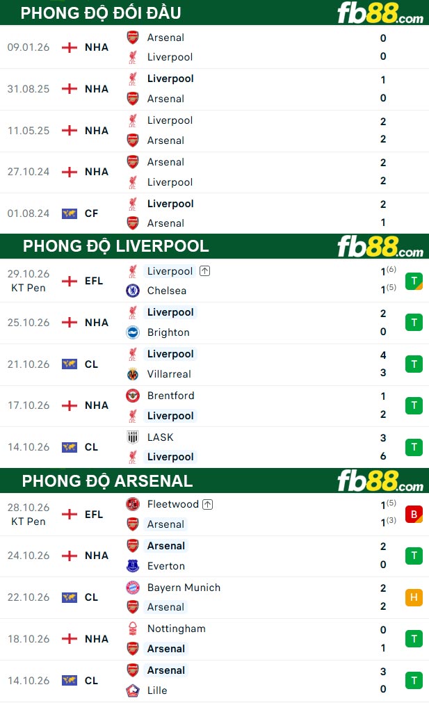 fb88-thong-so-tran-dau-Liverpool-vs-Arsenal-01-11-2026