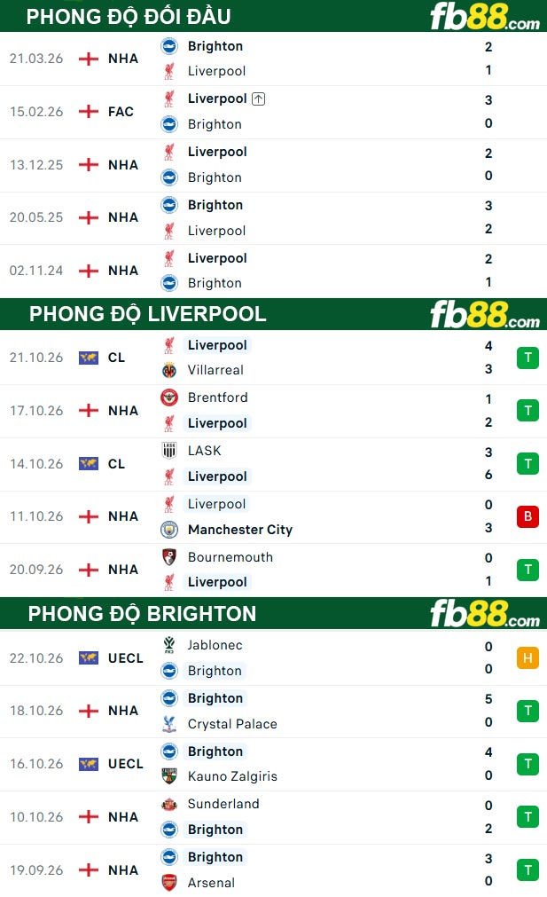 fb88-thong-so-tran-dau-Liverpool-vs-Brighton-25-10-2026