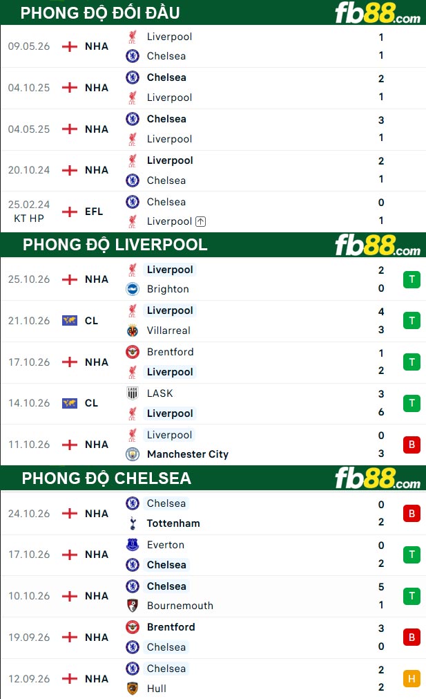 fb88-soi-keo-tran-dau-Liverpool-vs-Chelsea-29-10-2026