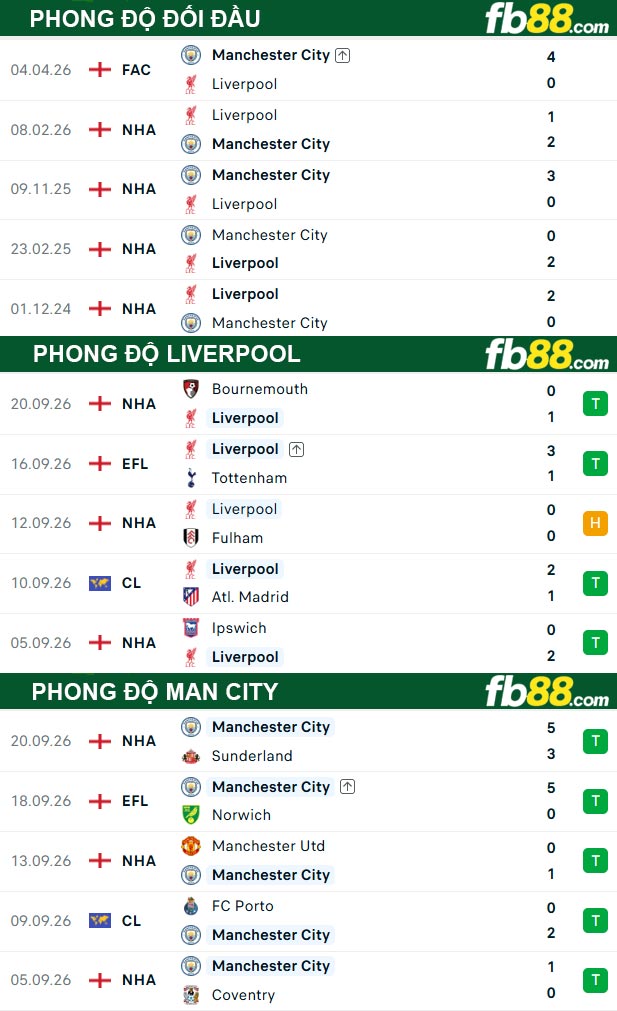 fb88-thong-so-tran-dau-Liverpool-vs-Man-City-11-10-2026