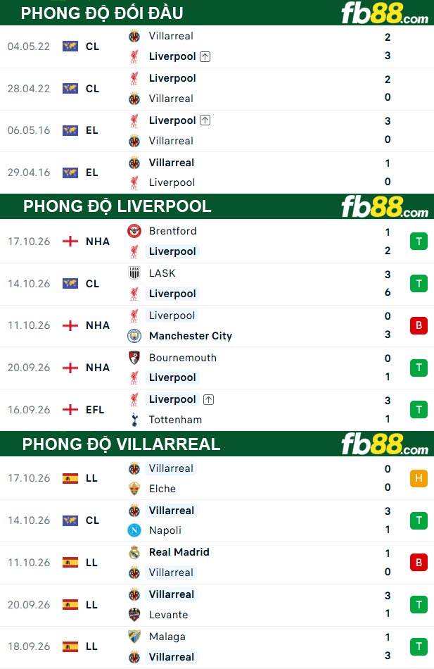 fb88-thong-so-tran-dau-Liverpool-vs-Villarreal-21-10-2026