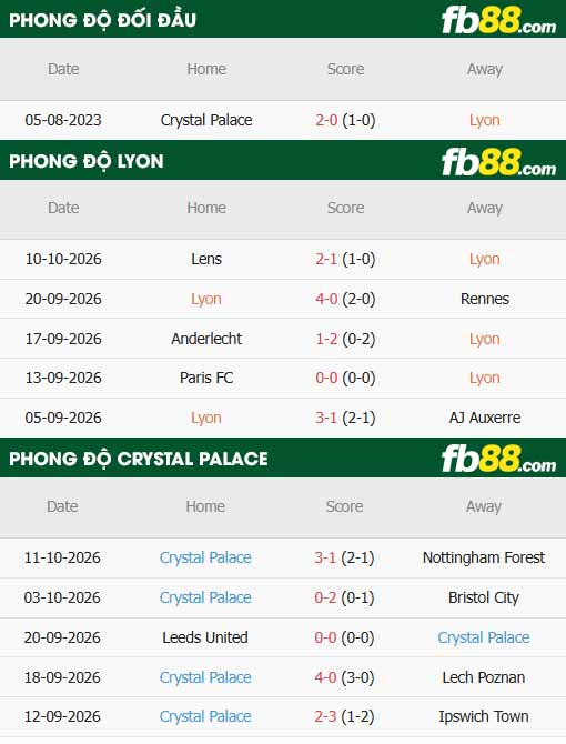 fb88-thông số trận đấu Lyon vs Crystal Palace