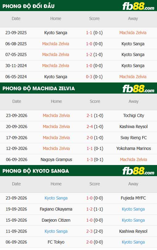 fb88-thông số trận đấu Machida Zelvia vs Kyoto Sanga