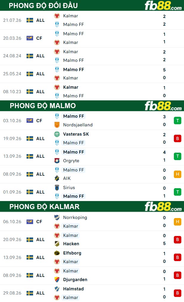 fb88-thong-so-tran-dau-Malmo-vs-Kalmar-13-10-2026