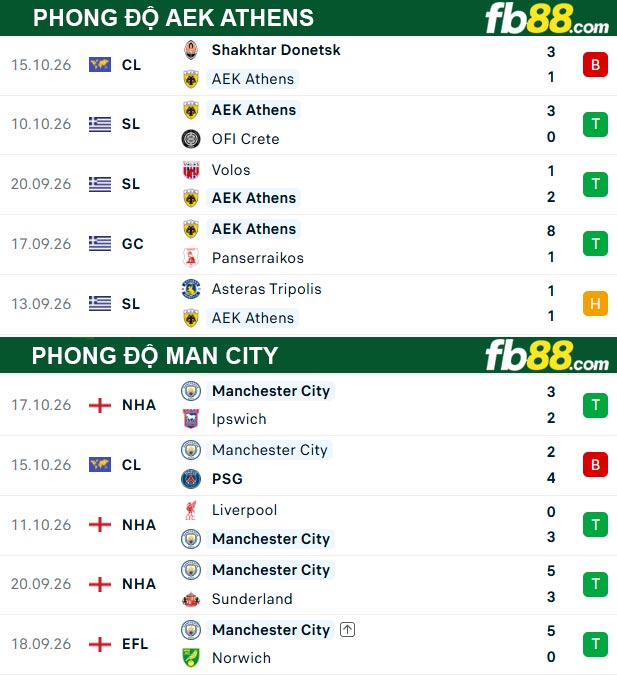 fb88-thong-so-tran-dau-Man-City-vs-AEK-Athens-21-10-2026