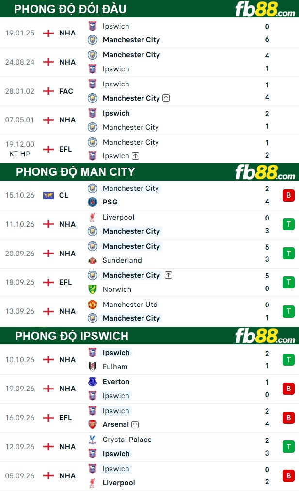 fb88-thong-so-tran-dau-Man-City-vs-Ipswich-17-10-2026