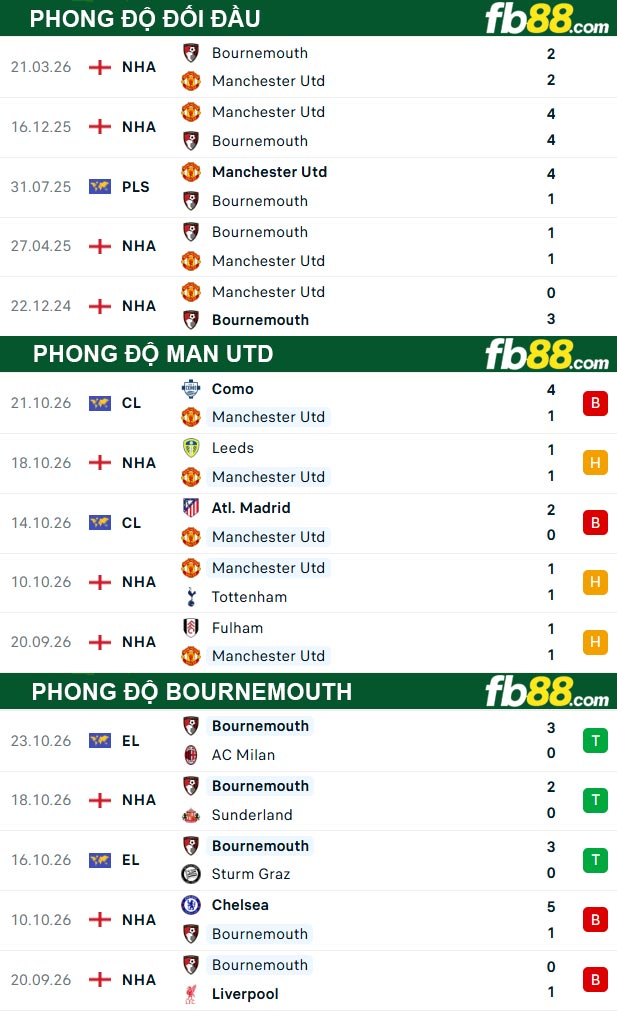 fb88-thong-so-tran-dau-Man-Utd-vs-Bournemouth-25-10-2026