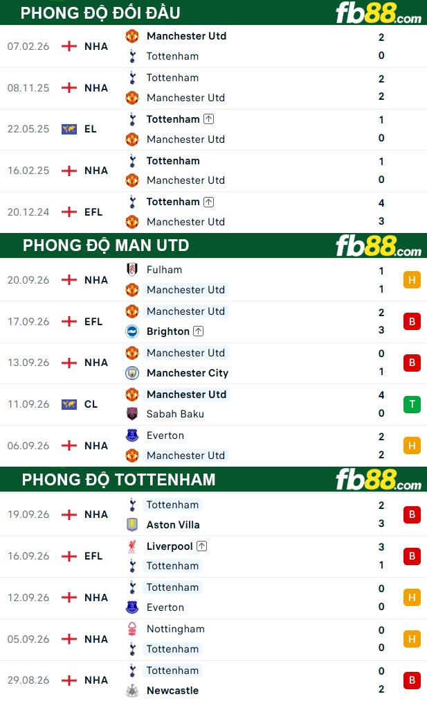 fb88-thong-so-tran-dau-Man-Utd-vs-Tottenham-10-10-2026