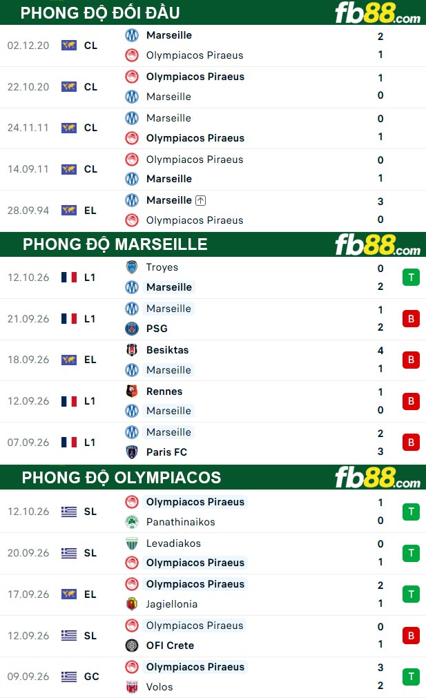 fb88-thong-so-tran-dau-Marseille-vs-Olympiacos-16-10-2026
