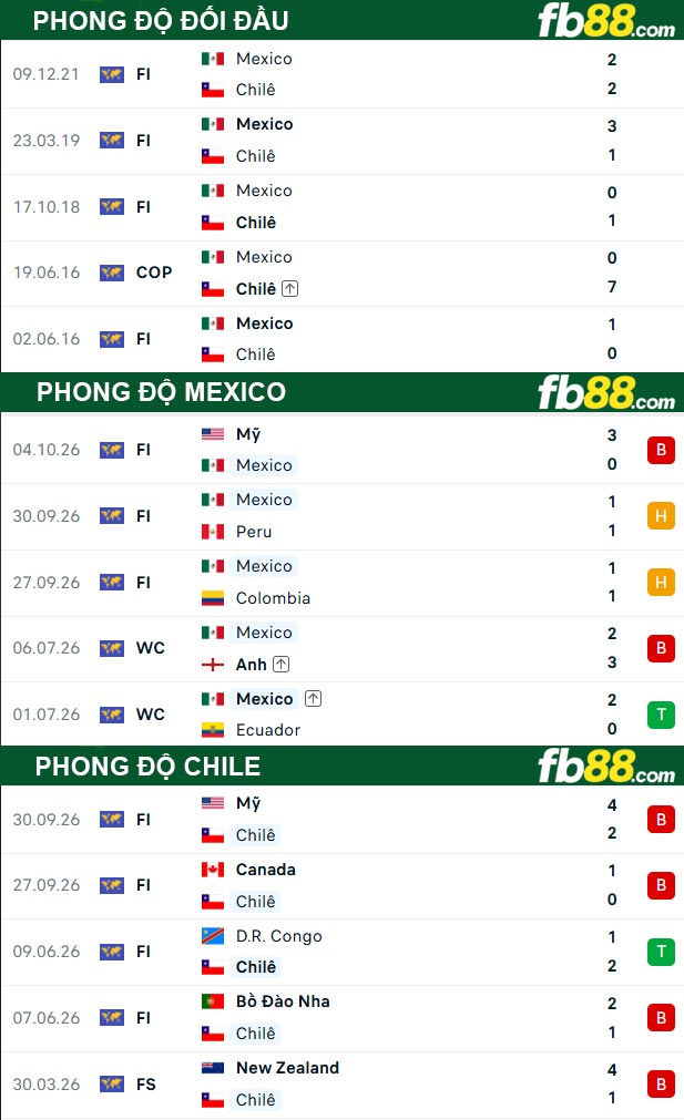 fb88-thong-so-tran-dau-Mexico-vs-Chile-07-10-2026