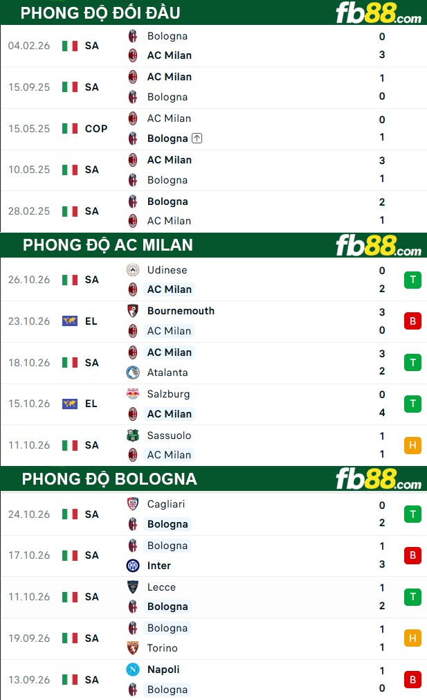 fb88-thong-so-tran-dau-Milan-vs-Bologna-29-10-2026