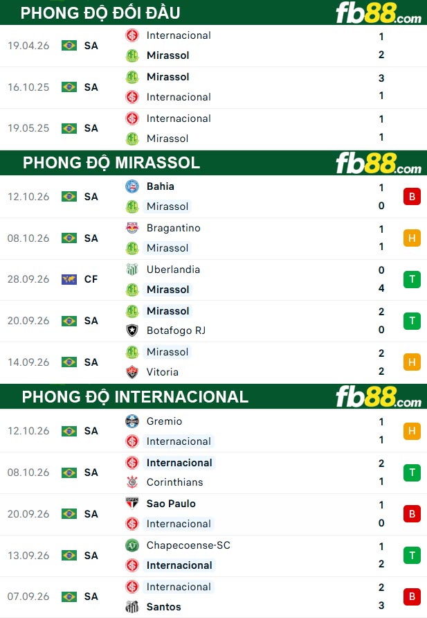 fb88-thong-so-tran-dau-Mirassol-vs-Internacional-17-10-2026