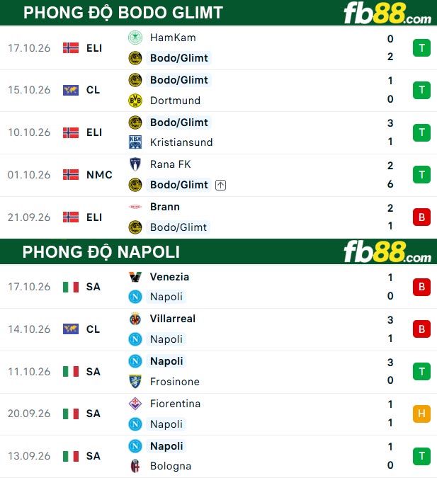fb88-thong-so-tran-dau-Napoli-vs-Bodo-Glimt-21-10-2026