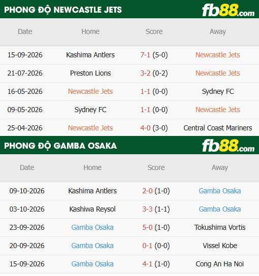 fb88-thông số trận đấu Newcastle Jets vs Gamba Osaka