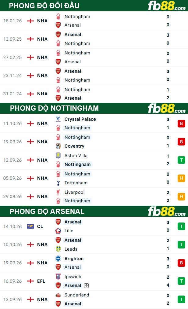 fb88-thong-so-tran-dau-Nottingham-vs-Arsenal-18-10-2026