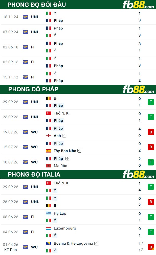 fb88-thong-so-tran-dau-Phap-vs-Italia-03-10-2026