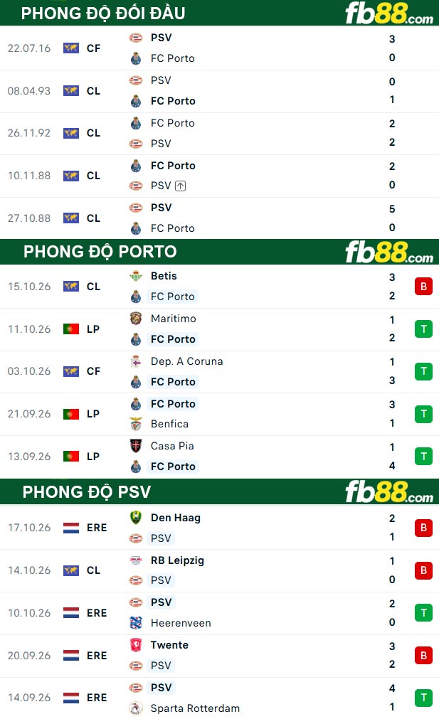 fb88-thong-so-tran-dau-Porto-vs-PSV-21-10-2026