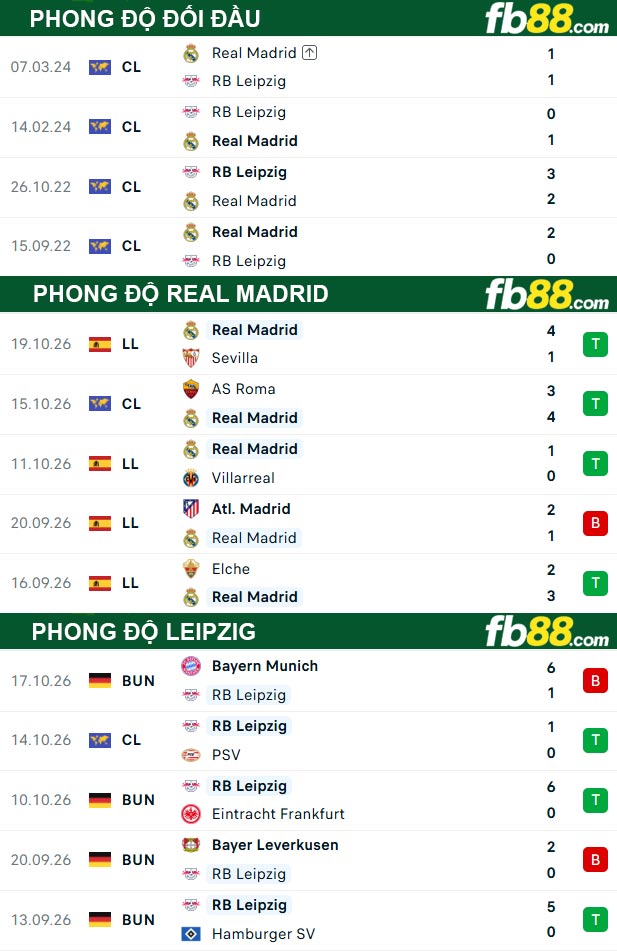 fb88-thong-so-tran-dau-Real-Madrid-vs-Leipzig-22-10-2026