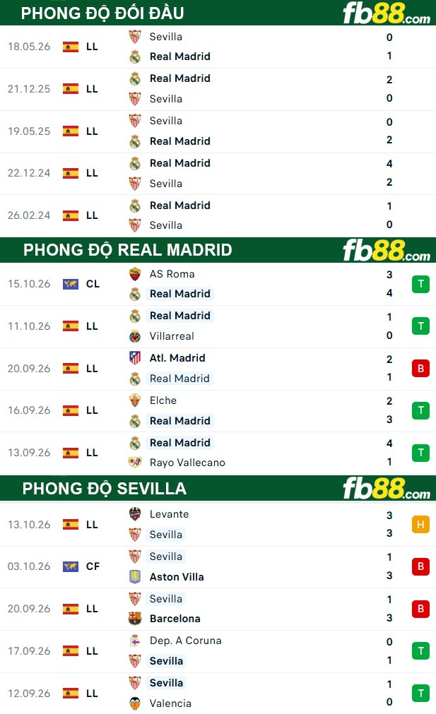 fb88-thong-so-tran-dau-Real-Madrid-vs-Sevilla-19-10-2026