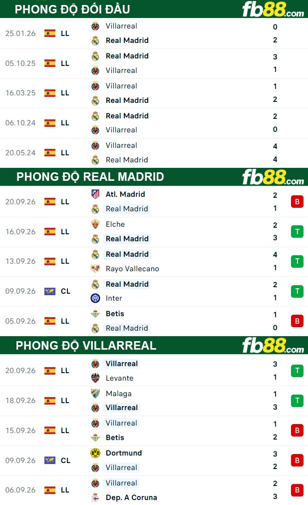 fb88-thong-so-tran-dau-Real-Madrid-vs-Villarreal-11-10-2026