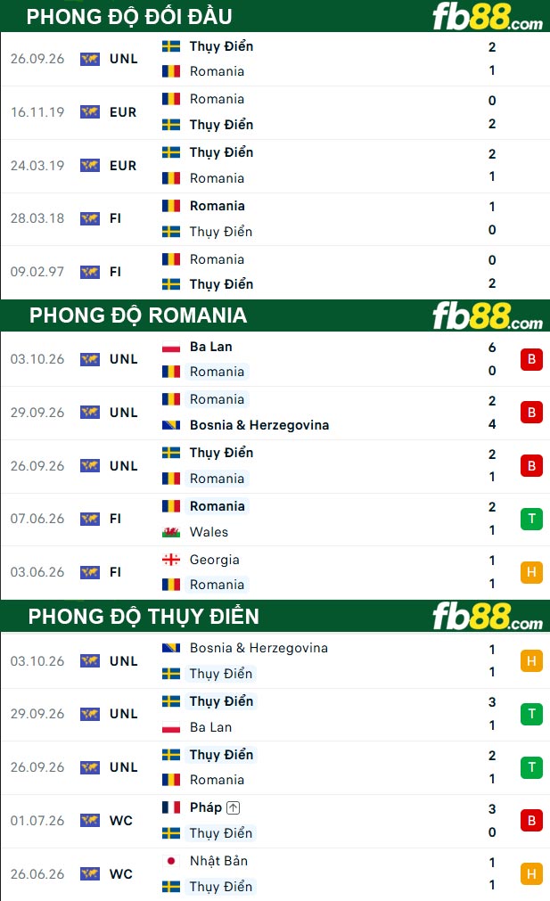 fb88-thong-so-tran-dau-Romania-vs-Thuy-Dien-06-10-2026
