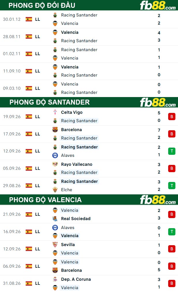 fb88-thong-so-tran-dau-Santander-vs-Valencia-12-10-2026