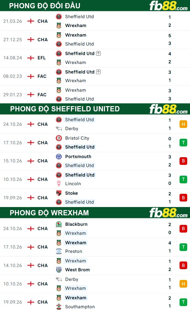 fb88-thong-so-tran-dau-Sheffield-United-vs-Wrexham-31-10-2026