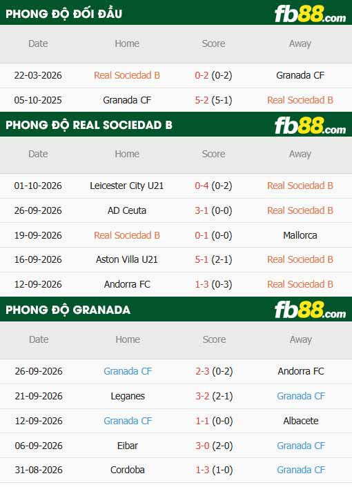 fb88-thông số trận đấu Sociedad B vs Granada
