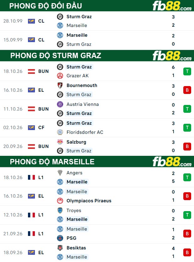 fb88-thong-so-tran-dau-Sturm-Graz-vs-Marseille-22-10-2026