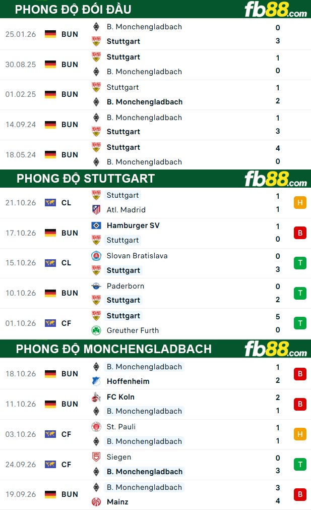 fb88-thong-so-tran-dau-Stuttgart-vs-Monchengladbach-24-10-2026