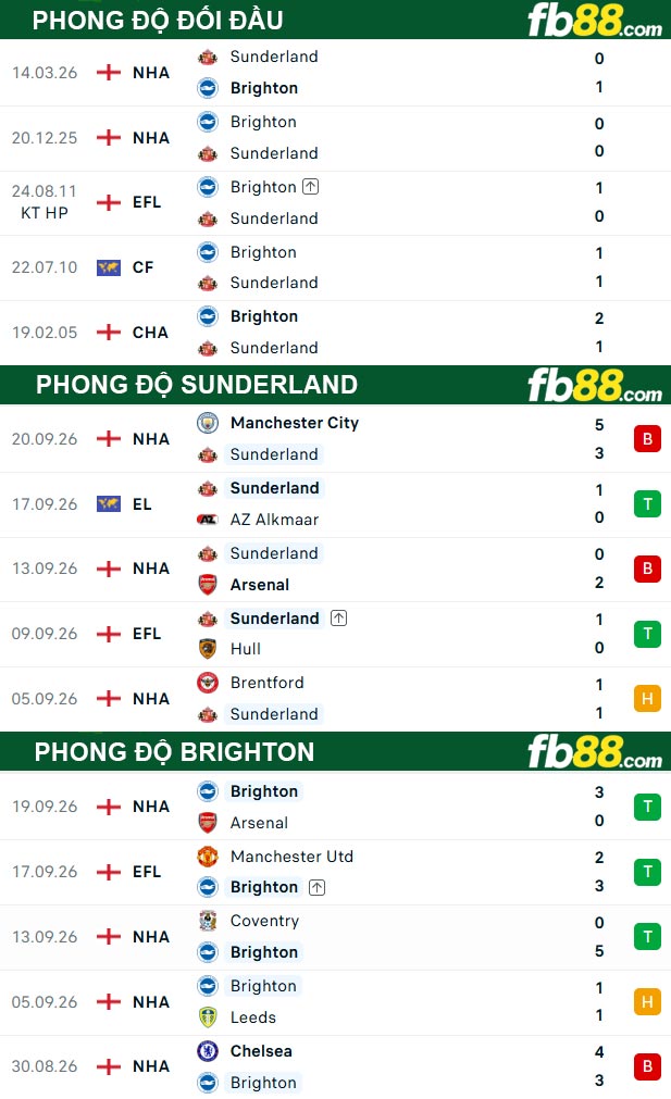 fb88-thong-so-tran-dau-Sunderland-vs-Brighton-10-10-2026
