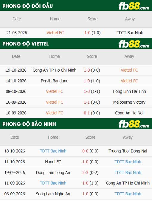 fb88-thông số trận đấu Thể Công Viettel vs Bắc Ninh