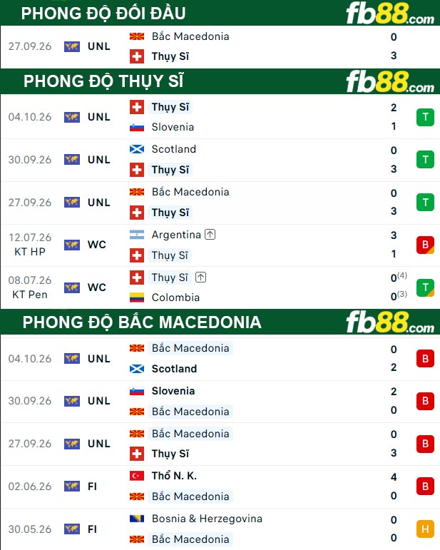 fb88-thong-so-tran-dau-Thụy-Sĩ-vs-Bắc-Macedonia-07-10-2026