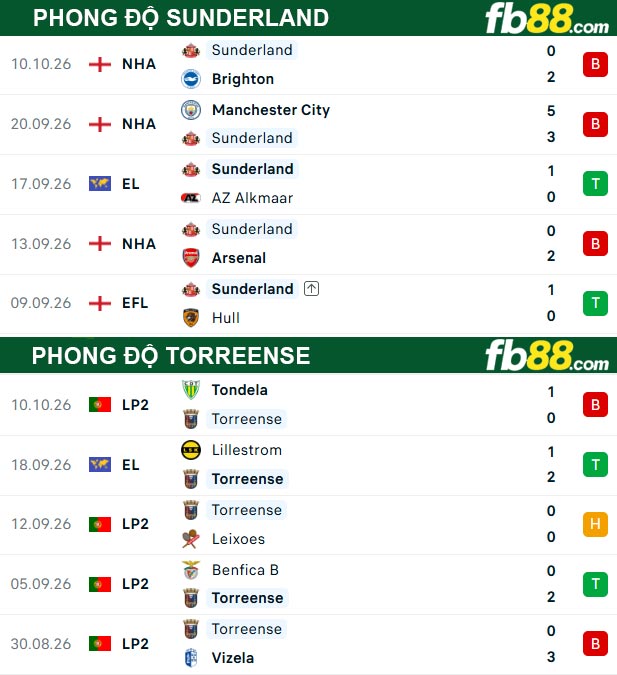 fb88-thong-so-tran-dau-Torreense-vs-Sunderland-15-10-2026