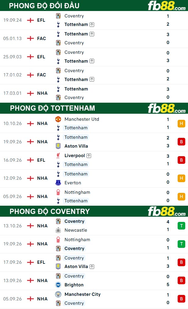 fb88-soi-keo-tran-dau-Tottenham-vs-Coventry-20-10-2026