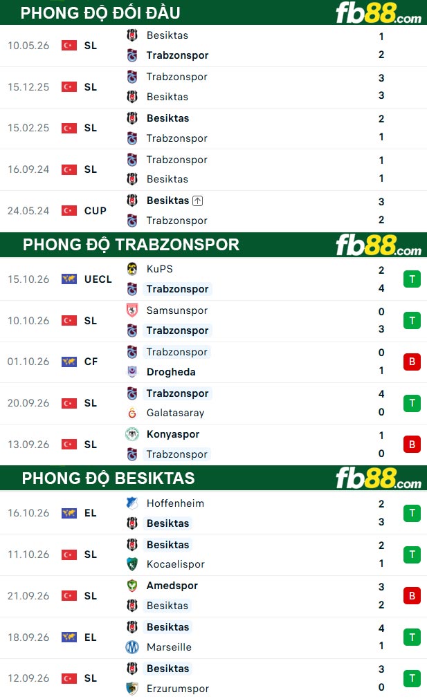 fb88-thong-so-tran-dau-Trabzonspor-vs-Besiktas-20-10-2026
